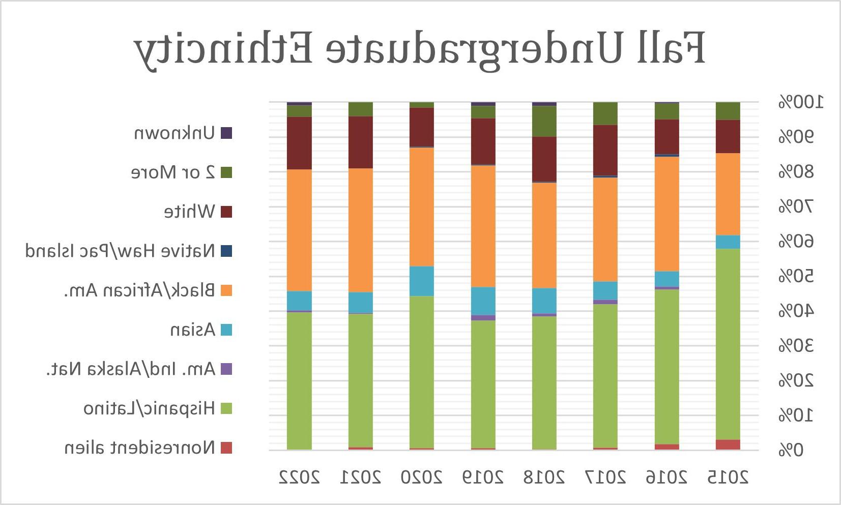 2022 Fall Undergraduate Ethnicity 